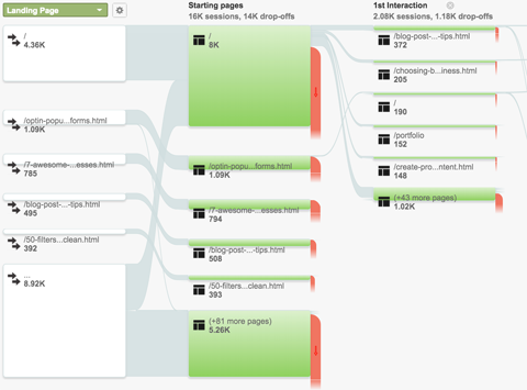 Google Analytics Behavior Flow Report Example